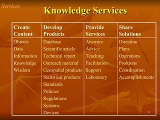 Knowledge Services Services Direction Plans Operations Positions Coordination Accomplishments Answers Advice Teaching Facilitation Support Laboratory Database Scientific article Technical report Outreach material Geospatial products Statistical products Standards Policies Regulations Systems Devices Objects Data Information Knowledge  Wisdom Share  Solutions Provide Services Develop  Products Create  Content 