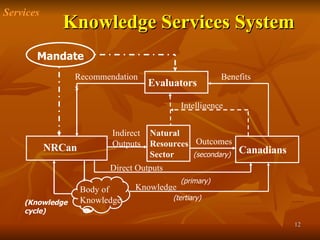 Knowledge Services System Services Indirect Outputs Natural Resources Sector Outcomes Canadians Intelligence NRCan Mandate Body of Knowledge (Knowledge cycle) Direct Outputs Evaluators Recommendations Benefits (tertiary) (secondary) (primary) Knowledge 