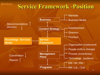 Service Framework -Position Services Knowledge  Services Model Service Framework Management Plans Programs Content Strategy Business Mandate Business Model Establishment Direction Priorities Organization  (implement) People  (culture change) Process  (inventories) Technology  (systems) DM / IM / KM /  RM / Lib. / Coll. Recommendations Direction Coordination Reports  