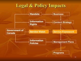 Legal & Policy Impacts Government of Canada Mandate Information Rights Information Policies Content Strategy Business Management Plans Programs Service Framework Service Vision 