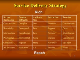 Service Delivery Strategy Rich Reach Provide Advertise Explain Promote Support Intervene Interaction All Many Some Few Few One Audience Size Forms Self-help  Consultation Specification Paper  Conversation Transfer All residents Canadians Practitioner Intermediary Knowledge Other service Service Destination Fool-proof Popular Professional Complicated Conceptual Complex Content Difficulty  