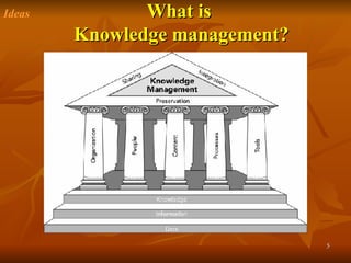 What is  Knowledge management? Ideas 