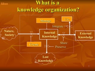 What is a  knowledge organization? Ideas External Knowledge Share Internal Knowledge Manage Create Nature,  Society Use Integrate Preserve Lost Knowledge 