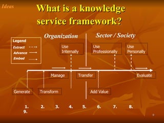 What is a knowledge service framework?   Ideas 1.  2.  3.  4.  5.  6.  7.  8.  9. Use Internally Use Professionally Use Personally Generate Transform Add Value Transfer Evaluate Manage Extract Advance Embed Legend Organization Sector / Society 