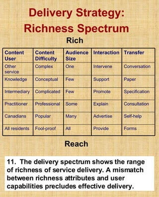 Delivery Strategy:  Richness Spectrum   Rich Reach 11.  The delivery spectrum shows the range of richness of service delivery. A mismatch between richness attributes and user capabilities precludes effective delivery.   Provide Advertise Explain Promote Support Intervene Interaction All Many Some Few Few One Audience Size Forms Self-help  Consultation Specification Paper  Conversation Transfer All residents Canadians Practitioner Intermediary Knowledge Other service Content User Fool-proof Popular Professional Complicated Conceptual Complex Content Difficulty  