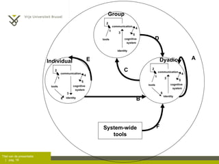 Individual communication identity tools cognitive   system 1 2 3 4 5 6 communication identity tools cognitive   system 1 2 3 4 5 Group communication identity tools cognitive   system 1 2 3 4 5 6 Dyadic System-wide tools A B C D E F 