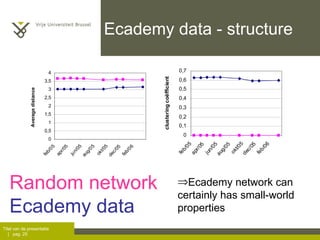 Ecademy data - structure Random network Ecademy data Ecademy network can  certainly has small-world properties 