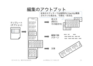 Yyyyyyy	
  
zzzz	
  
	
  
xxxx	
  xx	
  xx	
  xxx,	
  xx,	
  
xxxx	
  x.	
  xxxx	
  xx	
  xx	
  
xxx,	
  xx,	
  xxxx	
  x.	
  
	
  
xxxx	
  xx	
  xx	
  xxx,	
  xx,	
  
xxxx	
  x.	
  xxxx	
  xx	
  xx	
  
xxx,	
  xx,	
  xxxx	
  x.	
  
	
  
xxxx	
  xx	
  xx	
  xxx,	
  xx,	
  
xxxx	
  x.	
  xxxx	
  xx	
  xx	
  
xxx,	
  xx,	
  xxxx	
  x.	
  
	
  
	
  
	
  
	
  
xxxx	
  xx	
  xx	
  xxx,	
  xx,	
  
xxxx	
  x.	
  xxxx	
  xx	
  xx	
  
xxx,	
  xx,	
  xxxx	
  x.	
  
	
  
xxxx	
  xx	
  xx	
  xxx,	
  xx,	
  
xxxx	
  x.	
  xxxx	
  xx	
  xx	
  
xxx,	
  xx,	
  xxxx	
  x.	
  
	
  
xxxx	
  xx	
  xx	
  xxx,	
  xx,	
  
xxxx	
  x.	
  xxxx	
  xx	
  xx	
  
xxx,	
  xx,	
  xxxx	
  x.	
  
	
  
xxxx	
  xx	
  xx	
  xxx,	
  xx,	
  
xxxx	
  x.	
  xxxx	
  xx	
  xx	
  
xxx,	
  xx,	
  xxxx	
  x.	
  
	
  

編集のアウトプット
2014-05-16、電気学会IS研究会 山口琢@はこだて未来大学 19
xxx
yyy
xxx
yyy
Xxx	
  xxx
Yxx	
  xxx
xx
yy
zz
xxx
Axx
Cxx	
  
xxx	
  
xxx
Bxx
Dxx	
  
xxx	
  
xxx
xx
yy
zz
xxx
Axx
Cxx	
  
xxx	
  
xxx
Bxx
Dxx	
  
xxx	
  
xxx
xxx
Exx
Fxx	
  
xxx	
  
xxx
xxx
Gxx
Hxx	
  
xxx	
  
xxx
xxx
Kxx
Lxx	
  
xxx	
  
xxx
xxx
yyy
Xxx	
  xxx
Yxx	
  xxx
xx
yy
zz
xxx
Axx
Cxx	
  
xxx	
  
xxx
Bxx
Dxx	
  
xxx	
  
xxx
xx
yy
zz
xxx
Axx
Cxx	
  
xxx	
  
xxx
Bxx
Dxx	
  
xxx	
  
xxx
xxx
Exx
Fxx	
  
xxx	
  
xxx
xxx
Gxx
Hxx	
  
xxx	
  
xxx
xxx
Kxx
Lxx	
  
xxx	
  
xxx
▲▲▲　　▲▲　　　　　　▲▲▲　　

　▲▲▲　▲▲▲▲　▲▲　　▲▲▲　▲▲　　

　▲▲▲　　▲▲▲　▲▲▲　▲▲▲　　▲▲▲	
  
考え方
(視点と
その組合せ)
編集行動
パターン
文章
テンプレート
(オプション)
従来のエディターでは暗黙的に(tacitly)構築
されていた視点を、可視化・形式化
 
