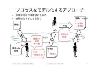 プロセスをモデル化するアプローチ
•  知識採用を作成環境に含める
•  暗黙知化することを防ぐ
2014-05-16、電気学会IS研究会 山口琢@はこだて未来大学 5
情報A
ネット	
  
情報B	
  
⇅	
  
•  情報A
作成	
  
+	
  知識処理
情報C	
  (	
  h6p://...	
  
⇅	
  
•  情報A	
  
•  情報B	
  作成
情報Aの	
  
処理	
  
の一部
情報Bの	
  
処理
検索
情報Aの	
  
処理
 