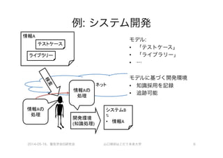 例: システム開発
2014-05-16、電気学会IS研究会 山口琢@はこだて未来大学 6
ライブラリー
ネット	
  
システムB	
  
⇅	
  
•  情報A
開発環境	
  
(知識処理)
情報Aの	
  
処理
テストケース
情報A
モデル:
•  「テストケース」
•  「ライブラリー」
•  …
モデルに基づく開発環境
•  知識採用を記録
•  追跡可能
情報Aの	
  
処理
 