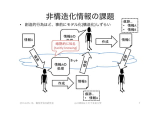 非構造化情報の課題
•  創造的行為ほど、事前にモデル化(構造化)しずらい
2014-05-16、電気学会IS研究会 山口琢@はこだて未来大学 7
情報A
ネット	
  
情報B
作成
情報C
作成
情報Aの	
  
処理
情報Bの	
  
処理
検索
痕跡…	
  
•  情報A
痕跡…	
  
•  情報A	
  
•  情報B
暗黙的に知る	
  
(tacitly	
  knowing)	
  
 