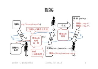 提案
2014-05-16、電気学会IS研究会 山口琢@はこだて未来大学 8
情報A	
  (	
  h6p://example.com/a	
  )
ネット	
  
情報B	
  (	
  h6p://example.com/b	
  )	
  
⇅	
  
•  情報A	
  (	
  h6p://example.com/a	
  )
作成	
  
+	
  知識処理
情報C	
  (	
  h6p://...	
  
⇅	
  
•  情報B	
  (	
  h6p://...	
  
•  情報B	
  (	
  h6p://...	
  作成
情報Aの	
  
処理	
  
の一部	
  
情報Bの	
  
処理
検索
「情報A」の構造化支援	
  
情報Aの	
  
処理
 