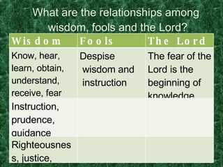 Knowledge, Wisdom And Fools Proverbs 1 | PPT