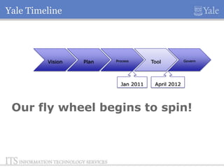 Yale Timeline

Vision

Plan

Process

Jan 2011

Tool

Govern

April 2012

Our fly wheel begins to spin!

 