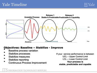 Yale Timeline
Unstable Process

Release 1
Release 2
Stable & Predictable Predictable & Capability

-3 SD

UCL

LCL
+3 SD

Baseline

Maturity

Time

Objectives: Baseline – Stabilize - Improve
• Baseline process variation
• Stabilize processes
If your service performance is between
• Stabilize measures
UCL – Upper Control Limit
• Stabilize reporting
LCL – Lower Control Limit
Your process is
• Continuous Process Improvement
stable, predictable and capable

 