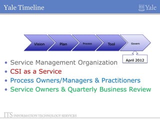 Yale Timeline

Vision

•
•
•
•

Plan

Process

Tool

Govern

Service Management Organization April 2012
CSI as a Service
Process Owners/Managers & Practitioners
Service Owners & Quarterly Business Review

 