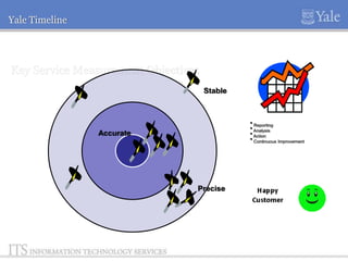 Yale Timeline

Key Service Measurement Objectives
Stable

• Reporting
• Analysis
• Action
• Continuous Improvement

Accurate

Precise

 