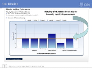 Yale Timeline
Maturity Self-Assessments tool to
Internally monitor improvements

 
