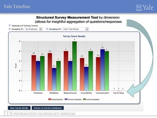 Yale Timeline
Structured Survey Measurement Tool by dimension
(allows for insightful aggregation of questions/responses

 