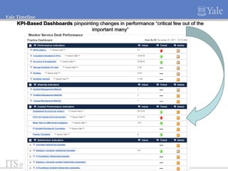 Yale Timeline

KPI-Based Dashboards pinpointing changes in performance “critical few out of the
important many”

 