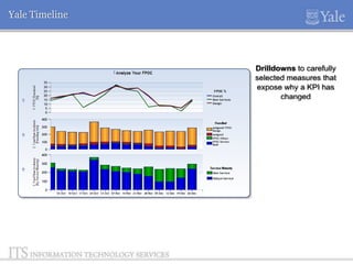 Yale Timeline

Drilldowns to carefully
selected measures that
expose why a KPI has
changed

 