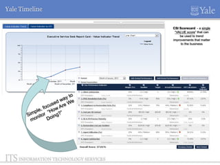 Yale Timeline
CSI Scorecard - a single
“VALUE score” that can
be used to trend
improvements that matter
to the business

 