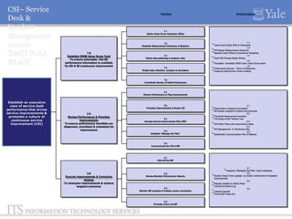 CSI– Service
Desk &
Incident
Management
sample
TACTICAL
PLAN

Tactics

Deliverables

1.1
Define Value Score Indicators (KPIs)

1.2
Establish Measurement Dictionary & Baseline

1.0
Establish SDIM Value Score Card
To ensure actionable, VALUE
performance information is available
for SD & IM continuous improvement

1.1

• Value Score Sheet KPIs & Champions
1.2

• KPI Master Measurement Dictionary
• Baseline Score Sheet & Importance Weighting
1.3
Define data gathering & analysis roles

• Draft CSI Process Model (Roles)

1.3
1.4

• Populated, Annotated SDIM Value Trend Score sheet
1.4
Enable data collection, analysis & annotation

1.5

• Performance Review - Terms of Reference
• Inaugural performance review meeting

1.5
Coordinate Review of Initial Performance

2.1
Review Performance & Flag Improvements

Establish an executive
view of service desk
performance that drives
service improvements &
promotes a culture of
continuous service
improvement (CSI)

2.2
Prioritize Improvements & Scope CSI

2.0
Review Performance & Prioritize
Improvements
To ensure performance shortfalls are
diagnosed, prioritized & scheduled for
improvement

2.3
Develop Service Improvement Plan (SIP)

2.4
Establish “Manage the Plan”

2.1

• Performance Analysis & Annotation
• KPI targets mapped to tactical improvements
• Prioritized Improvement Inventory
• CSI Scope & SIP Tactical Tree

2.2

2.3

• SIP Action Plans with resource/due dates
2.4
& Monitoring Plan
2.5
Stakeholder Communication Plan & Material

• SIP Management
•

2.5
Communicate the CSI & SIP

3.1
Kick-off the SIP

3.1

• Inaugural “Managing the Plan” mtg & collaterals
3.0
Execute Improvements & Corrective
Actions
To champion improvements & achieve
targeted outcomes

3.2
Review Monthly Performance Reports

• Routine Value Trend updates

3.2
to monitor achievement of targeted

improvements

• Regular updates to Action Plans
• Corrective Actions Log
3.3
Monitor SIP progress & initiate course corrections

3.4
Formally Close out SIP

3.3

• Lessons learned
• Formal SIP Close Out

3.4

32

 