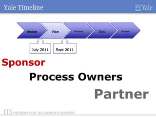 Yale Timeline

Vision

July 2011

Plan

Process

Tool

Govern

Sept 2011

Sponsor

Process Owners

Partner

 