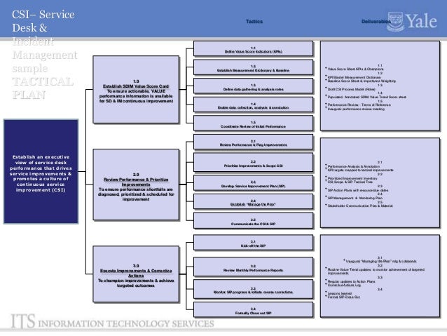 Knowledge12 Yale Service Management Rapid Maturity Yale Format