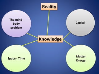 Reality
The mind-
body
problem
Capital
Space - Time
Matter
Energy
Knowledge
 