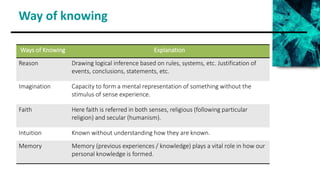 Way of knowing
Ways of Knowing Explanation
Reason Drawing logical inference based on rules, systems, etc. Justification of
events, conclusions, statements, etc.
Imagination Capacity to form a mental representation of something without the
stimulus of sense experience.
Faith Here faith is referred in both senses, religious (following particular
religion) and secular (humanism).
Intuition Known without understanding how they are known.
Memory Memory (previous experiences / knowledge) plays a vital role in how our
personal knowledge is formed.
 