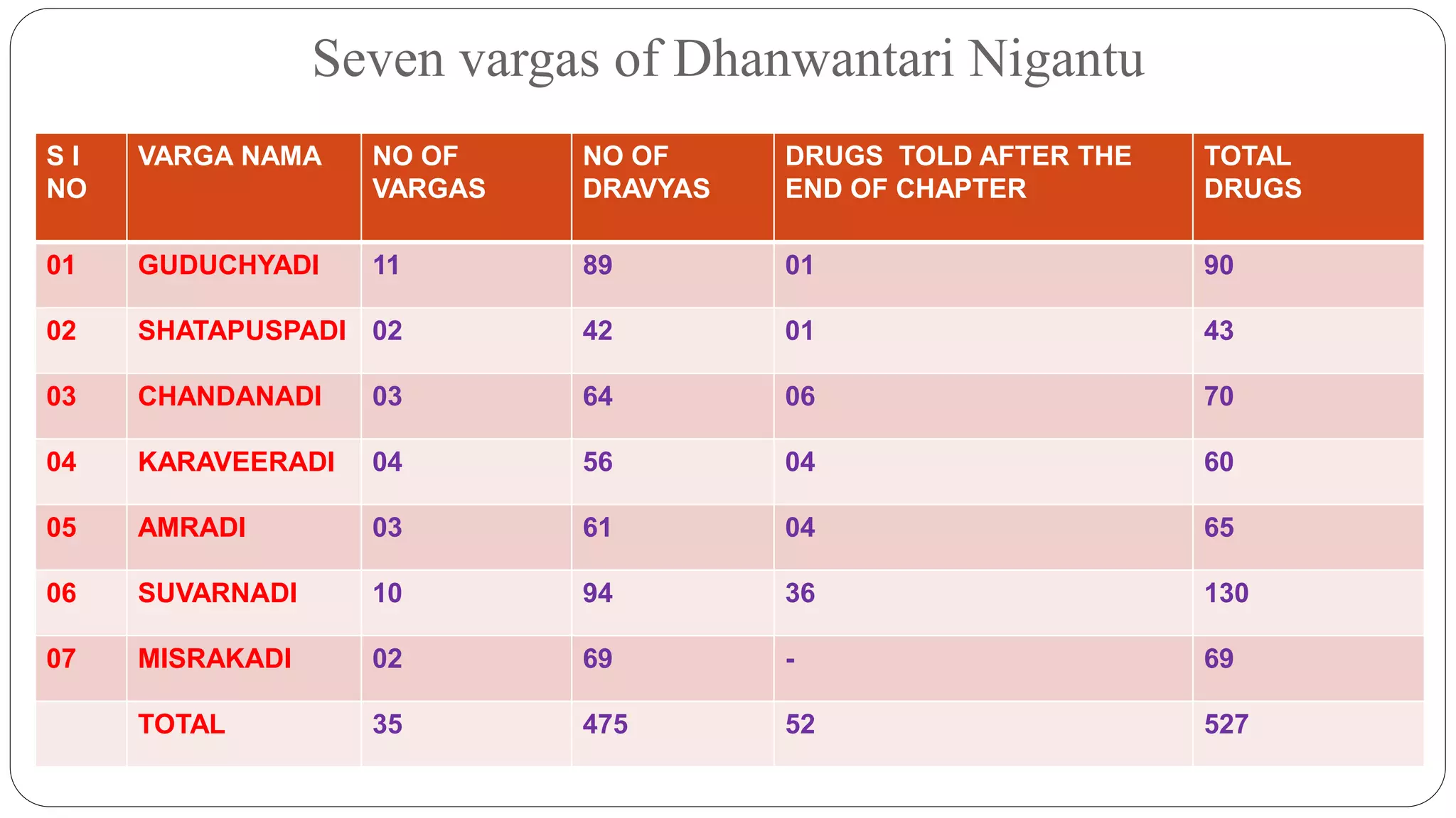 Seven vargas of Dhanwantari Nigantu
S I
NO
VARGA NAMA NO OF
VARGAS
NO OF
DRAVYAS
DRUGS TOLD AFTER THE
END OF CHAPTER
TOTAL
DRUGS
01 GUDUCHYADI 11 89 01 90
02 SHATAPUSPADI 02 42 01 43
03 CHANDANADI 03 64 06 70
04 KARAVEERADI 04 56 04 60
05 AMRADI 03 61 04 65
06 SUVARNADI 10 94 36 130
07 MISRAKADI 02 69 - 69
TOTAL 35 475 52 527
 