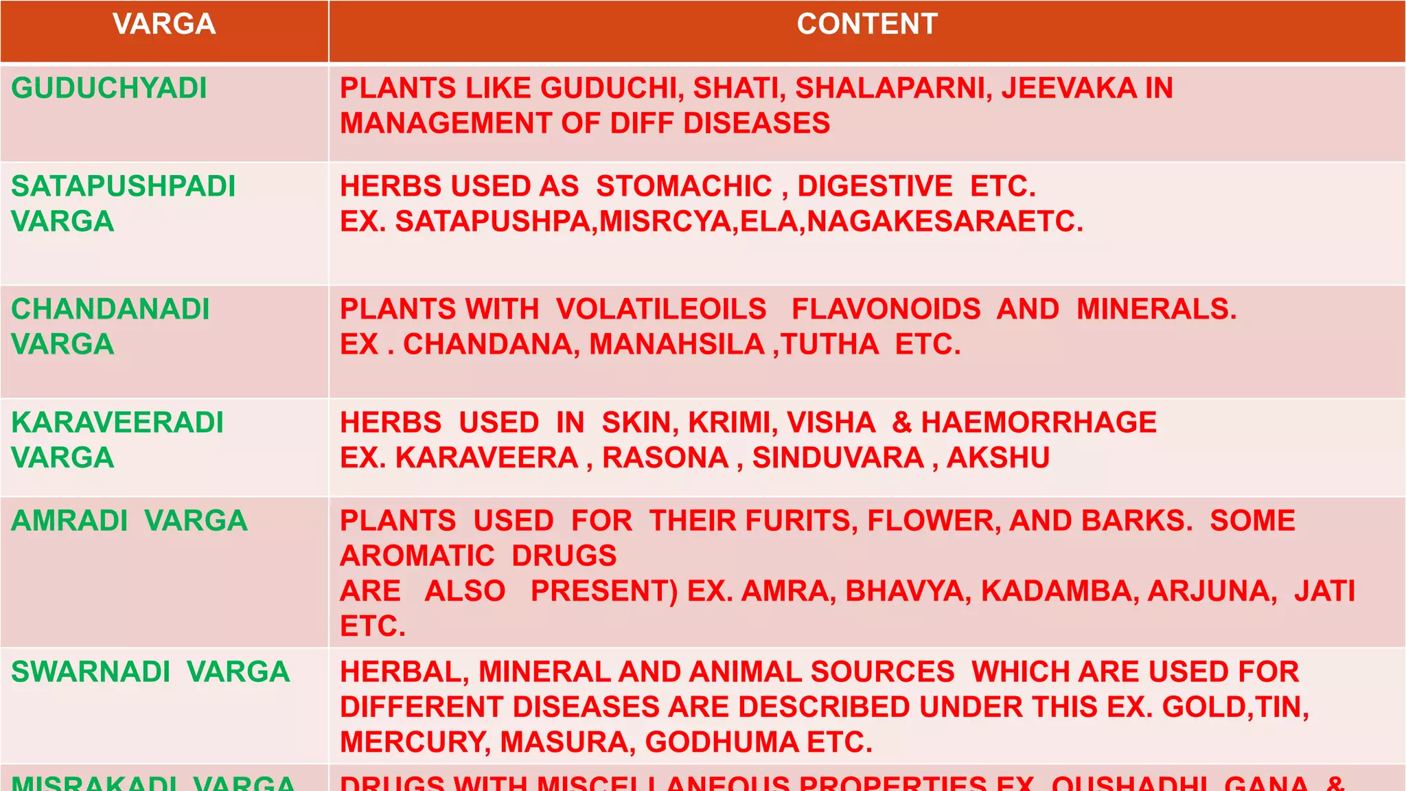 VARGA CONTENT
GUDUCHYADI PLANTS LIKE GUDUCHI, SHATI, SHALAPARNI, JEEVAKA IN
MANAGEMENT OF DIFF DISEASES
SATAPUSHPADI
VARGA
HERBS USED AS STOMACHIC , DIGESTIVE ETC.
EX. SATAPUSHPA,MISRCYA,ELA,NAGAKESARAETC.
CHANDANADI
VARGA
PLANTS WITH VOLATILEOILS FLAVONOIDS AND MINERALS.
EX . CHANDANA, MANAHSILA ,TUTHA ETC.
KARAVEERADI
VARGA
HERBS USED IN SKIN, KRIMI, VISHA & HAEMORRHAGE
EX. KARAVEERA , RASONA , SINDUVARA , AKSHU
AMRADI VARGA PLANTS USED FOR THEIR FURITS, FLOWER, AND BARKS. SOME
AROMATIC DRUGS
ARE ALSO PRESENT) EX. AMRA, BHAVYA, KADAMBA, ARJUNA, JATI
ETC.
SWARNADI VARGA HERBAL, MINERAL AND ANIMAL SOURCES WHICH ARE USED FOR
DIFFERENT DISEASES ARE DESCRIBED UNDER THIS EX. GOLD,TIN,
MERCURY, MASURA, GODHUMA ETC.
 
