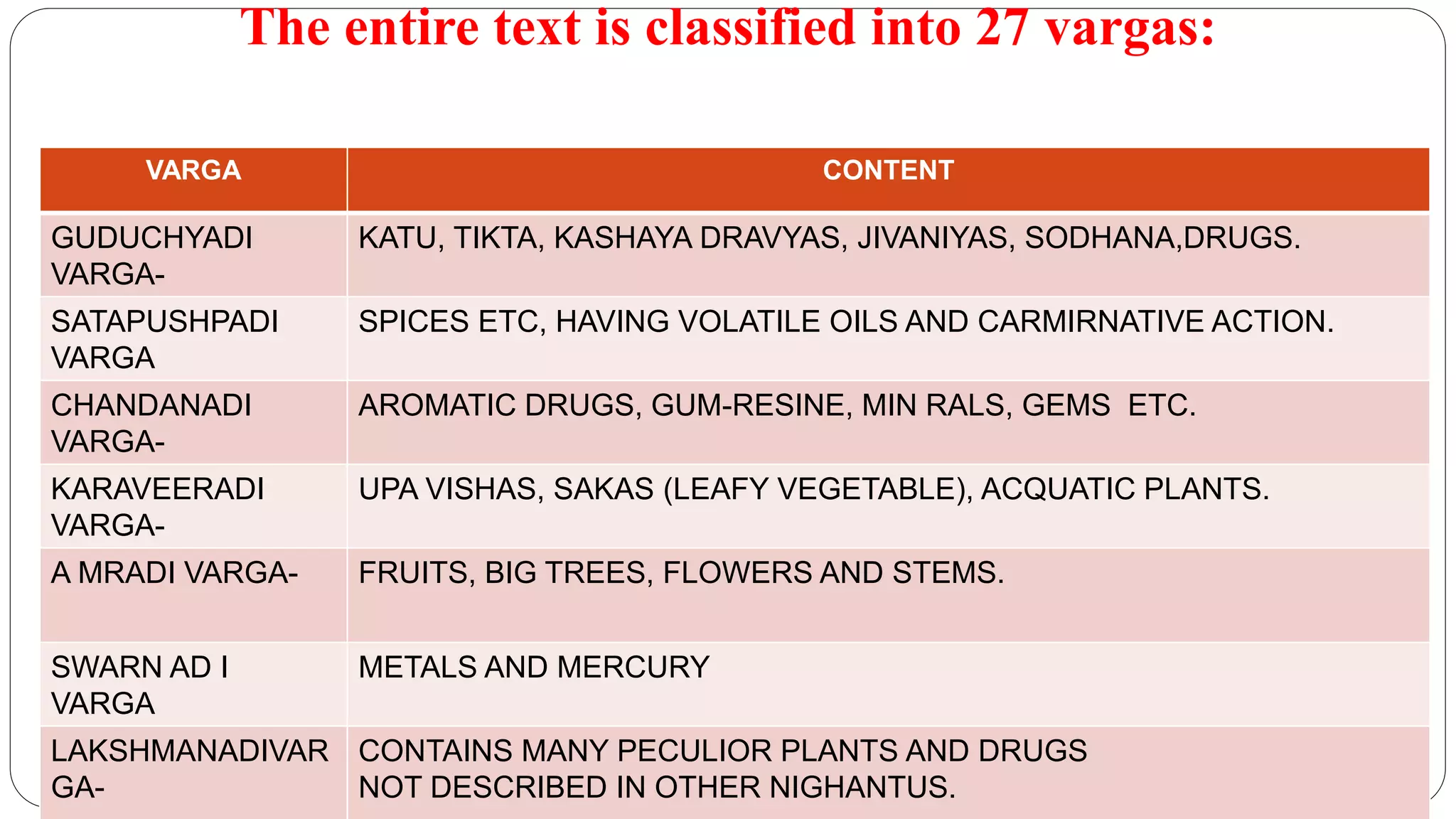 The entire text is classified into 27 vargas:
VARGA CONTENT
GUDUCHYADI
VARGA-
KATU, TIKTA, KASHAYA DRAVYAS, JIVANIYAS, SODHANA,DRUGS.
SATAPUSHPADI
VARGA
SPICES ETC, HAVING VOLATILE OILS AND CARMIRNATIVE ACTION.
CHANDANADI
VARGA-
AROMATIC DRUGS, GUM-RESINE, MIN RALS, GEMS ETC.
KARAVEERADI
VARGA-
UPA VISHAS, SAKAS (LEAFY VEGETABLE), ACQUATIC PLANTS.
A MRADI VARGA- FRUITS, BIG TREES, FLOWERS AND STEMS.
SWARN AD I
VARGA
METALS AND MERCURY
LAKSHMANADIVAR
GA-
CONTAINS MANY PECULIOR PLANTS AND DRUGS
NOT DESCRIBED IN OTHER NIGHANTUS.
 