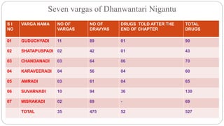 Seven vargas of Dhanwantari Nigantu
S I
NO
VARGA NAMA NO OF
VARGAS
NO OF
DRAVYAS
DRUGS TOLD AFTER THE
END OF CHAPTER
TOTAL
DRUGS
01 GUDUCHYADI 11 89 01 90
02 SHATAPUSPADI 02 42 01 43
03 CHANDANADI 03 64 06 70
04 KARAVEERADI 04 56 04 60
05 AMRADI 03 61 04 65
06 SUVARNADI 10 94 36 130
07 MISRAKADI 02 69 - 69
TOTAL 35 475 52 527
 