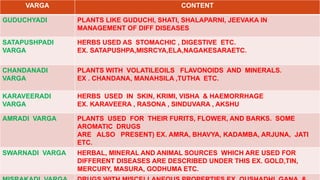 VARGA CONTENT
GUDUCHYADI PLANTS LIKE GUDUCHI, SHATI, SHALAPARNI, JEEVAKA IN
MANAGEMENT OF DIFF DISEASES
SATAPUSHPADI
VARGA
HERBS USED AS STOMACHIC , DIGESTIVE ETC.
EX. SATAPUSHPA,MISRCYA,ELA,NAGAKESARAETC.
CHANDANADI
VARGA
PLANTS WITH VOLATILEOILS FLAVONOIDS AND MINERALS.
EX . CHANDANA, MANAHSILA ,TUTHA ETC.
KARAVEERADI
VARGA
HERBS USED IN SKIN, KRIMI, VISHA & HAEMORRHAGE
EX. KARAVEERA , RASONA , SINDUVARA , AKSHU
AMRADI VARGA PLANTS USED FOR THEIR FURITS, FLOWER, AND BARKS. SOME
AROMATIC DRUGS
ARE ALSO PRESENT) EX. AMRA, BHAVYA, KADAMBA, ARJUNA, JATI
ETC.
SWARNADI VARGA HERBAL, MINERAL AND ANIMAL SOURCES WHICH ARE USED FOR
DIFFERENT DISEASES ARE DESCRIBED UNDER THIS EX. GOLD,TIN,
MERCURY, MASURA, GODHUMA ETC.
 