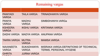 Remaining vargas
PANIYADI
VARGA
TAILA VARGA TRINADHANYA VARGA
PANIYA
VARGA
MADHU
VARGA
SIMBIDHANYA VARGa
KSHEERA
VARGA
IKSHU VARGA KRITANNA VARGA
DADHI VARGA MADYA VARGA ANUPANA VARGA
TAKRA VARGA MUTRA
VARGA
MAMSA VARGA
NAVANEETA
VARGA
SUKADHANYA
VARGA
MISRAKA VARGA-DEFINITIONS OF TECHNICAL
TERMS, PERSONAL HYGENE
GHRITA JURNA VARGA
 
