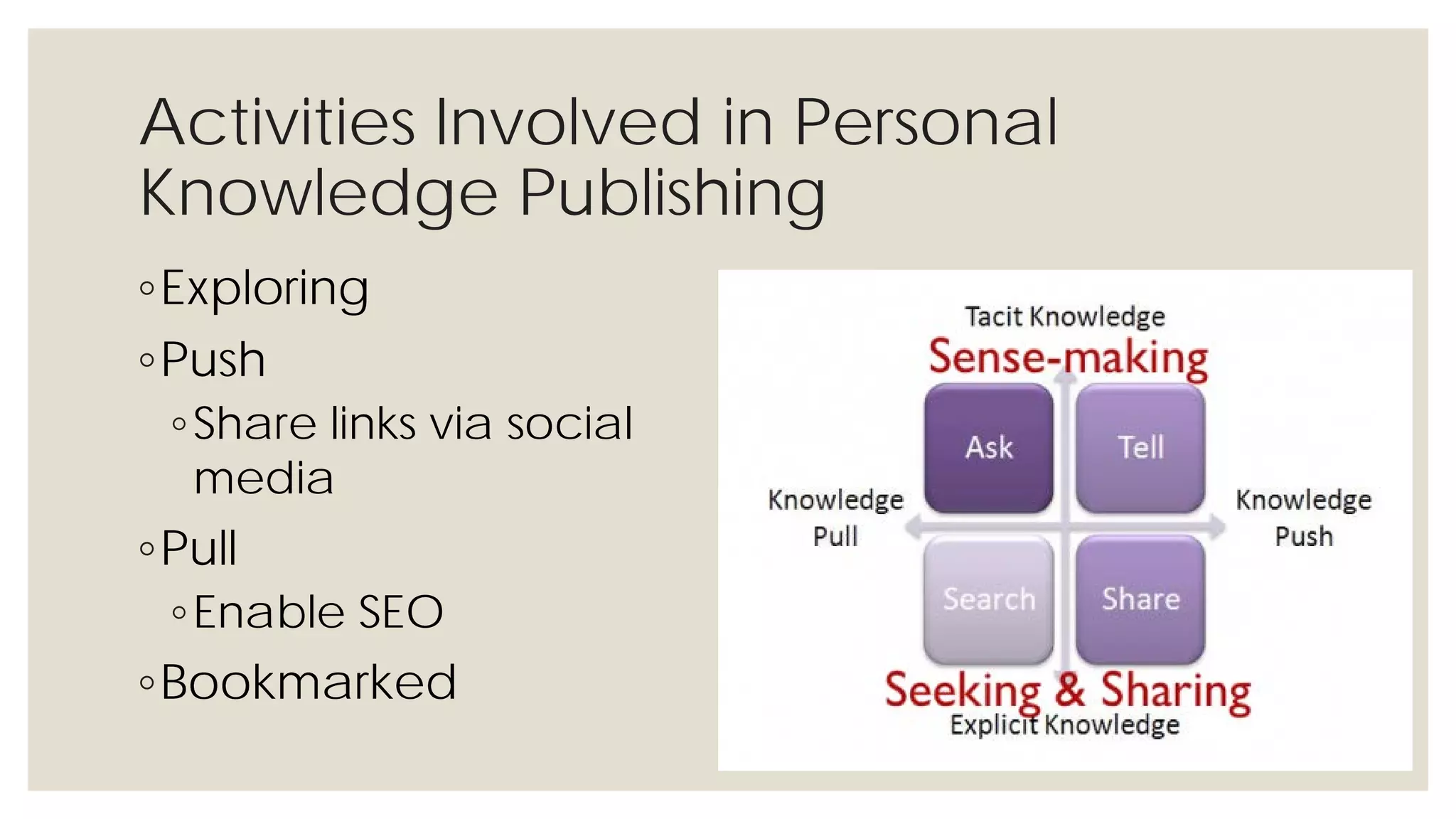 Activities Involved in Personal
Knowledge Publishing
◦Exploring
◦Push
◦Share links via social
media
◦Pull
◦Enable SEO
◦Bookmarked
 