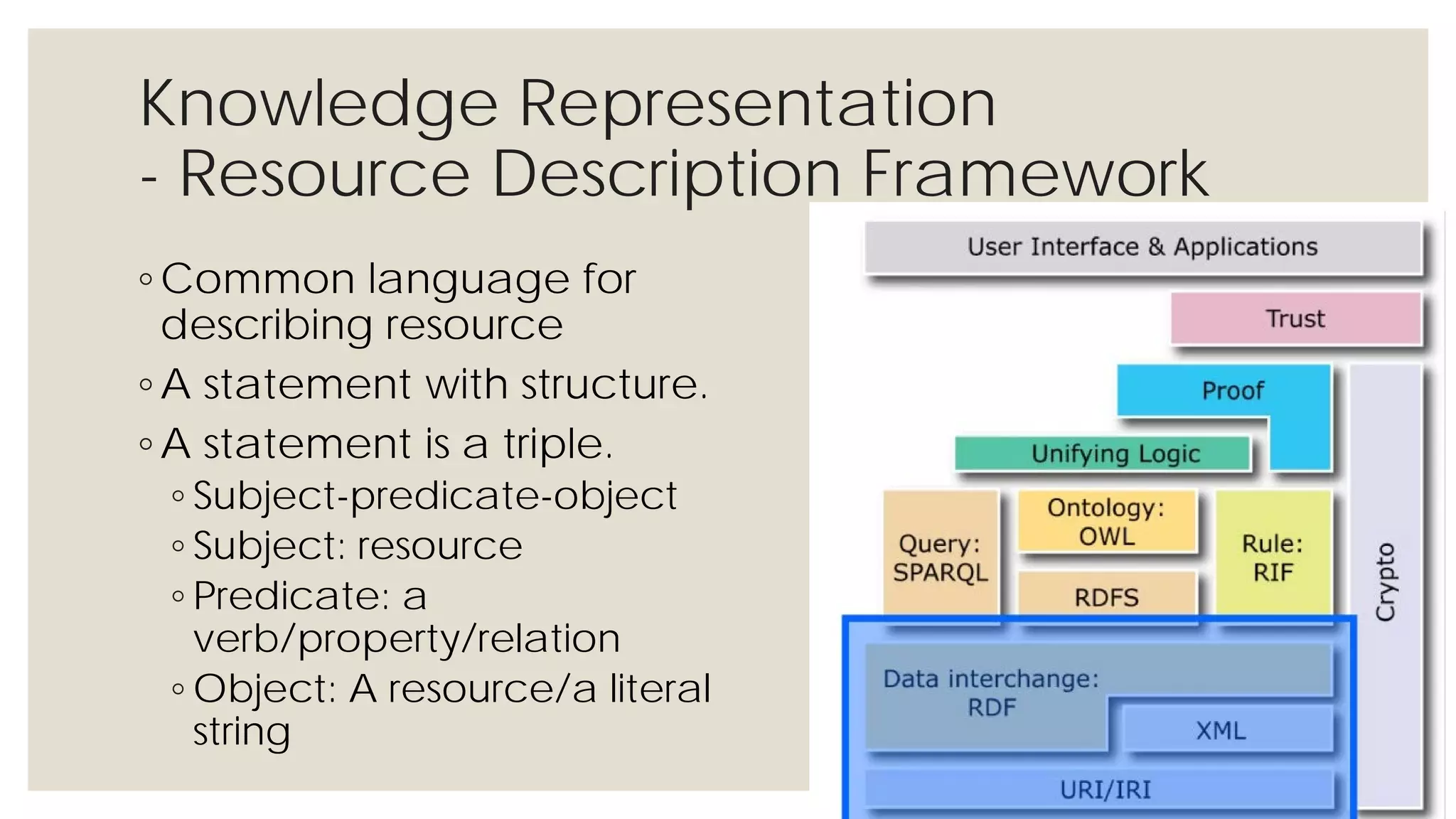 Knowledge Representation
- Resource Description Framework
◦ Common language for describing
resource
◦ A statement with structure.
◦ A statement is a triple.
◦ Subject-predicate-object
◦ Subject: resource
◦ Predicate: a verb/property/relation
◦ Object: A resource/a literal string
 
