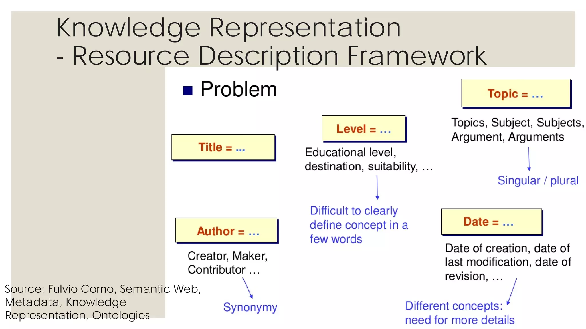 Knowledge Representation
- Resource Description Framework
Source: Fulvio Corno, Semantic Web,
Metadata, Knowledge Representation,
Ontologies
 