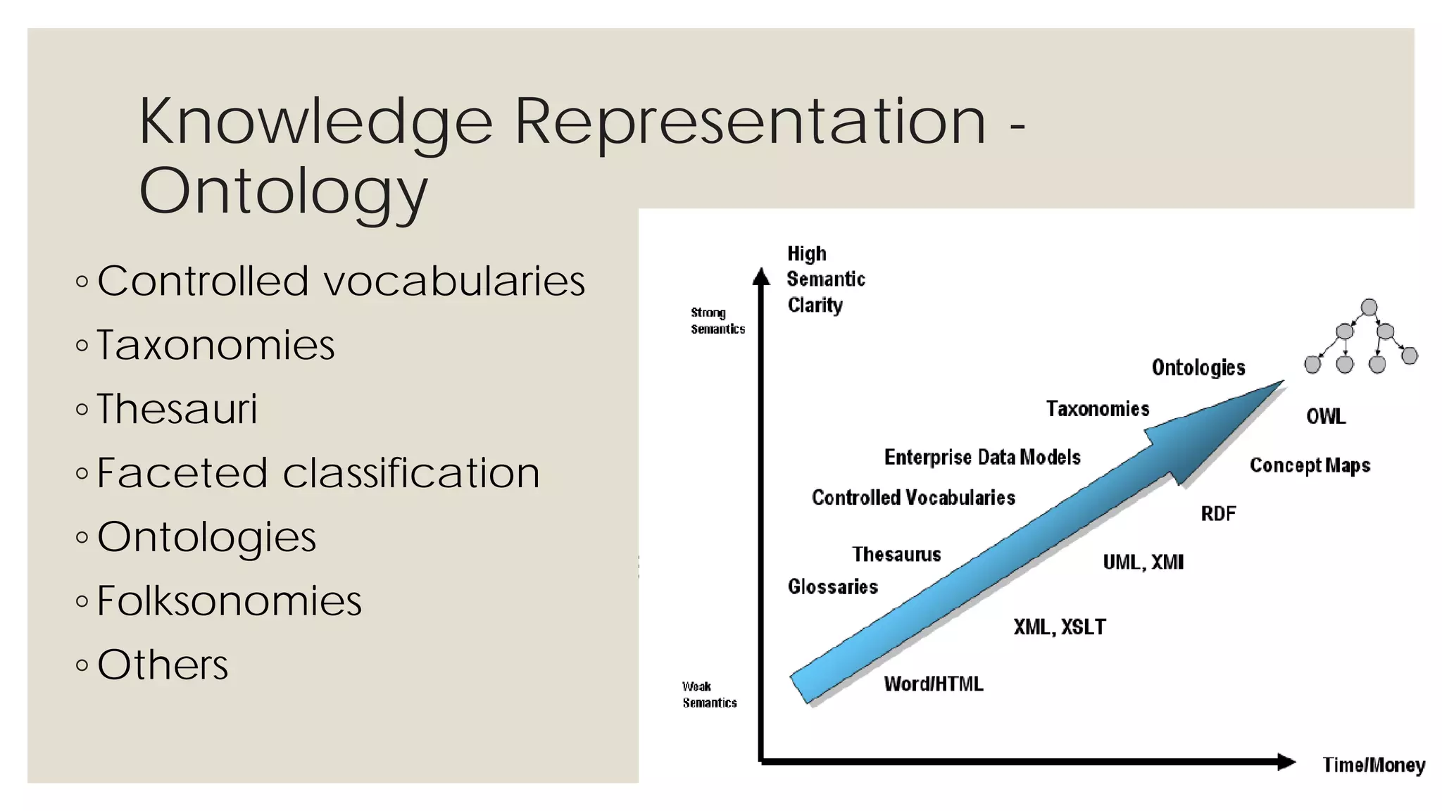 Knowledge Representation - Ontology
◦ Controlled vocabularies
◦ Taxonomies
◦ Thesauri
◦ Faceted classification
◦ Ontologies
◦ Folksonomies
◦ Others
 