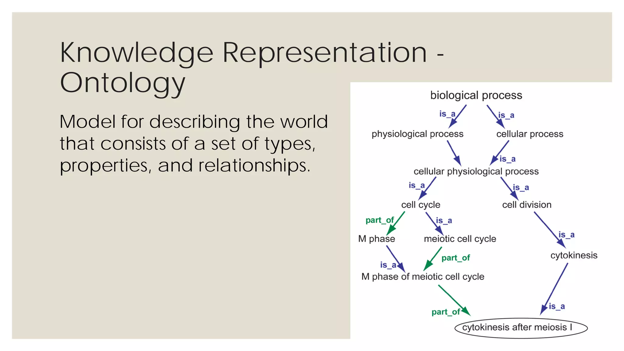 Knowledge Representation - Ontology
Model for describing the world that
consists of a set of types,
properties, and relationships.
 