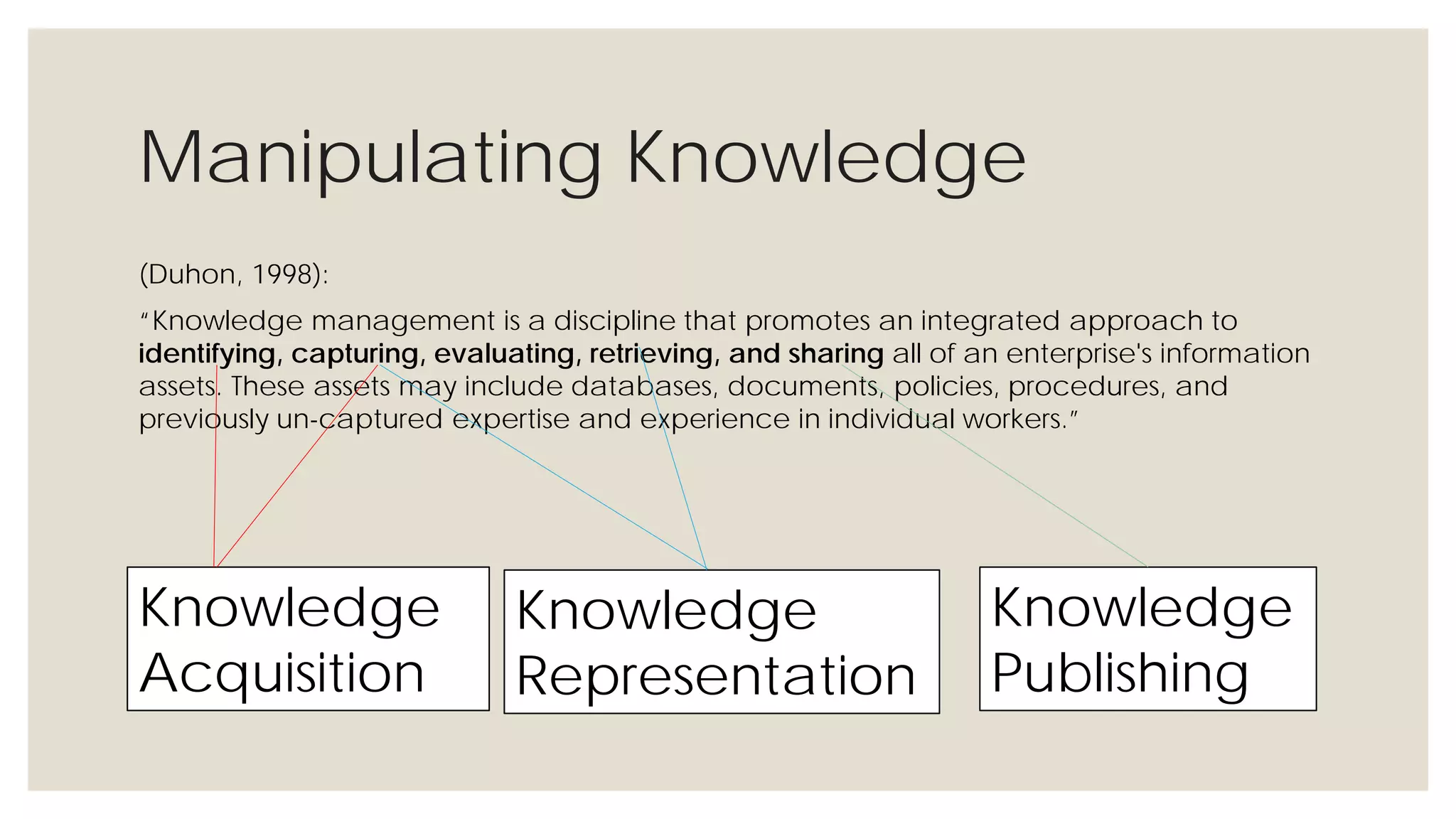 Manipulating Knowledge
(Duhon, 1998):
“Knowledge management is a discipline that promotes an integrated approach to identifying,
capturing, evaluating, retrieving, and sharing all of an enterprise's information assets. These assets
may include databases, documents, policies, procedures, and previously un-captured expertise
and experience in individual workers.”
Knowledge
Representation
Knowledge
Acquisition
Knowledge
Publishing
 