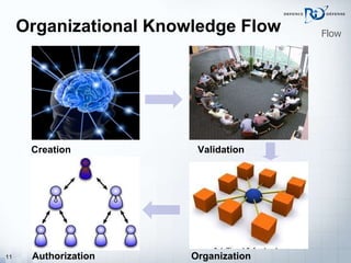 Organizational Knowledge Flow Flow Creation Validation Organization Authorization 