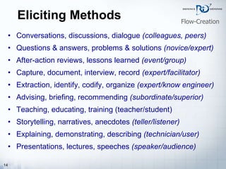Eliciting Methods Conversations, discussions, dialogue  (colleagues, peers) Questions & answers, problems & solutions  (novice/expert) After-action reviews, lessons learned  (event/group) Capture, document, interview, record  (expert/facilitator) Extraction, identify, codify, organize  (expert/know engineer) Advising, briefing, recommending  (subordinate/superior) Teaching, educating, training (teacher/student) Storytelling, narratives, anecdotes  (teller/listener) Explaining, demonstrating, describing  (technician/user) Presentations, lectures, speeches  (speaker/audience) Flow-Creation 