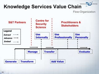 Knowledge Services Value Chain Flow-Organization Use Internally Use Professionally Use Personally Generate Transform Add Value Transfer Evaluate Manage Extract Advance Embed Legend S&T Partners Centre for Security Science Practitioners & Stakeholders 