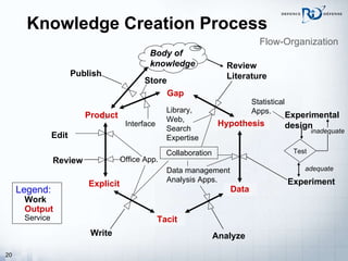 Knowledge Creation Process   Flow-Organization Statistical Apps. Store Analyze Body of knowledge Review Literature Experimental design Test Experiment inadequate adequate Write Review Publish Edit Hypothesis Data Tacit Explicit Product Gap Legend:   Work   Output   Service Library, Web, Search Expertise Office App. Data management Analysis Apps. Interface Collaboration 