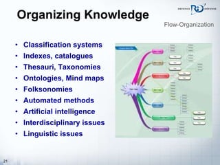 Organizing Knowledge   Classification systems Indexes, catalogues Thesauri, Taxonomies Ontologies, Mind maps Folksonomies Automated methods  Artificial intelligence Interdisciplinary issues Linguistic issues Flow-Organization 