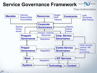 Service Governance   Framework Flow-Authorization Negotiation Negotiation Negotiation Direction, Authority, Resources Program   Governance Project Governance Work Systems Reports, Advice, Issues Corp. Service Governance Centre Service Governance KIT Services Technology Content Reports, Advice Issues Other services: science, HR, finance, purchasing… Mandate Resources Constraints Authority Responsibility Accountability Budget Staff Capacity Laws  TB Policies DND Policies Corporate Governance 