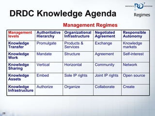 DRDC Knowledge Agenda Management Regimes Regimes Self-interest Agreement Structure Mandate Knowledge Work   Knowledge markets Exchange Products & Services Promulgate Knowledge Transfer Create Collaborate Organize Authorize Knowledge   Infrastructure Open source Joint IP rights Sole IP rights  Embed Knowledge Assets Vertical Authoritative Hierarchy Network Community Horizontal Knowledge Sharing Responsible Autonomy Negotiated Agreement Organizational Infrastructure Management levels 